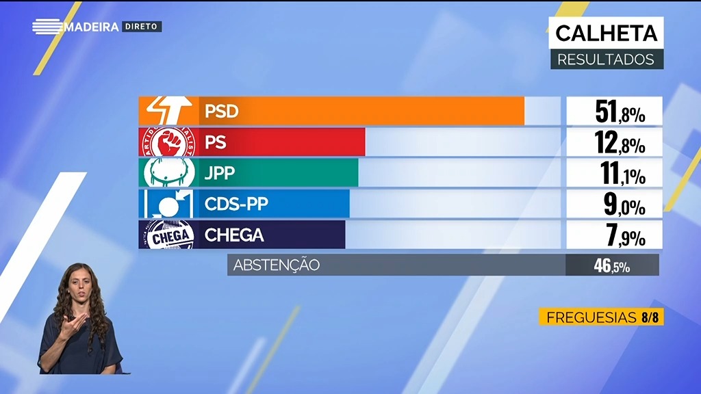 Psd Vence Na Calheta E Cds Teve Boa Vota O Rtp Madeira