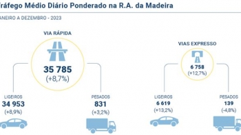 Tráfego na Via Rápida aumentou 8,7% face ao ano passado
