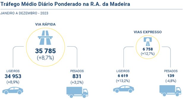 Tráfego na Via Rápida aumentou 8,7% face ao ano passado