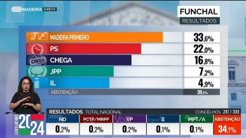 PSD/CDS vencem no Funchal ganhando todas as freguesias