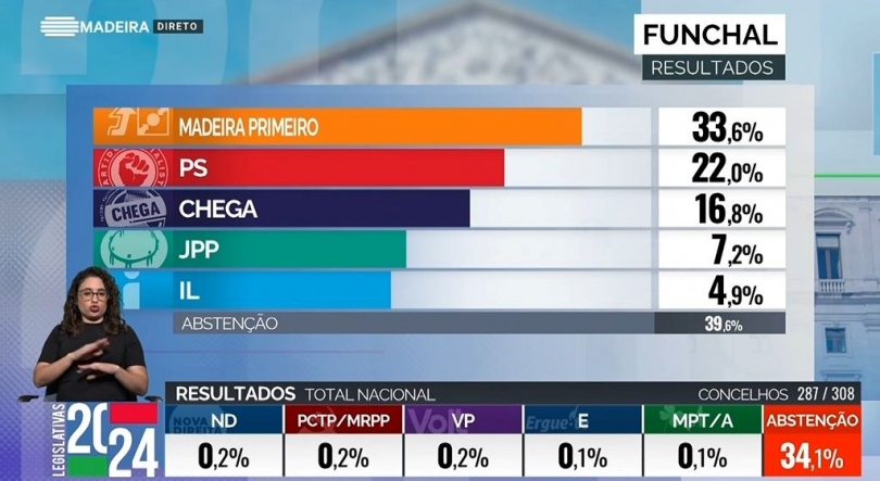 PSD/CDS vencem no Funchal ganhando todas as freguesias