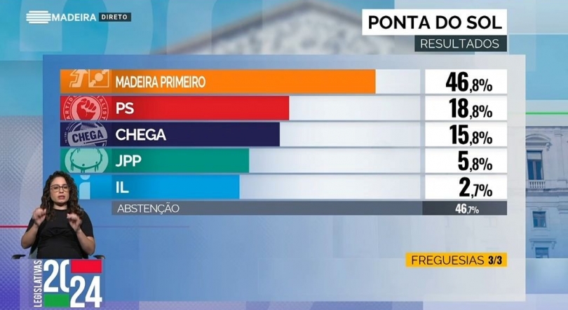 PSD/CDS dobra votação na Ponta do Sol