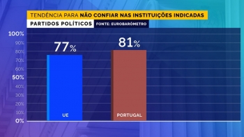 Portugueses não confiam nos políticos e na assembleia (vídeo)