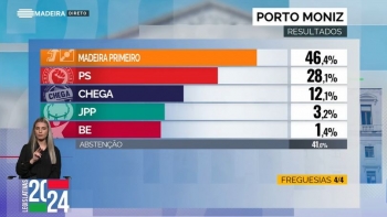 PSD/CDS vencem no Porto Moniz