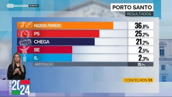 Madeira Primeiro vence no Porto Santo