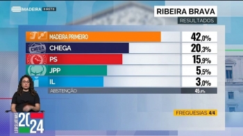 PSD/CDS vencem na Ribeira Brava, Chega dobra votação