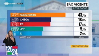 PSD/CDS vencem em São Vicente, Chega é segundo
