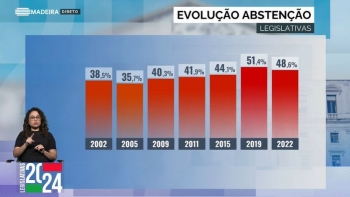 Eleições: Projeções dão abstenção entre 32% e os 46,5%