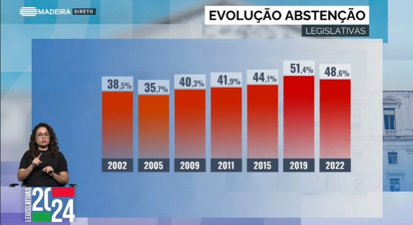 Eleições: Projeções dão abstenção entre 32% e os 46,5%