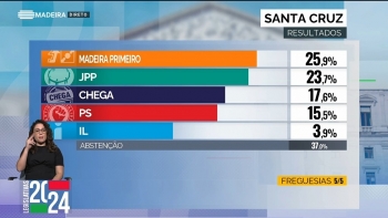 PSD/CDS volta a vencer em Santa Cruz, PS cai para quarto