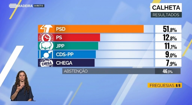 PSD vence na Calheta e CDS teve boa votação