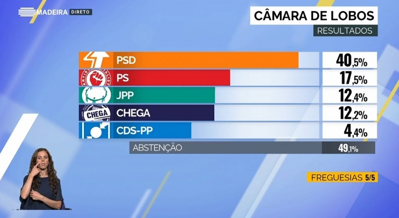 PSD esmaga em Câmara de Lobos, JPP quase dobra os votos