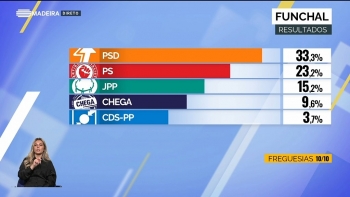 PSD com mais cinco mil votos que o PS no Funchal