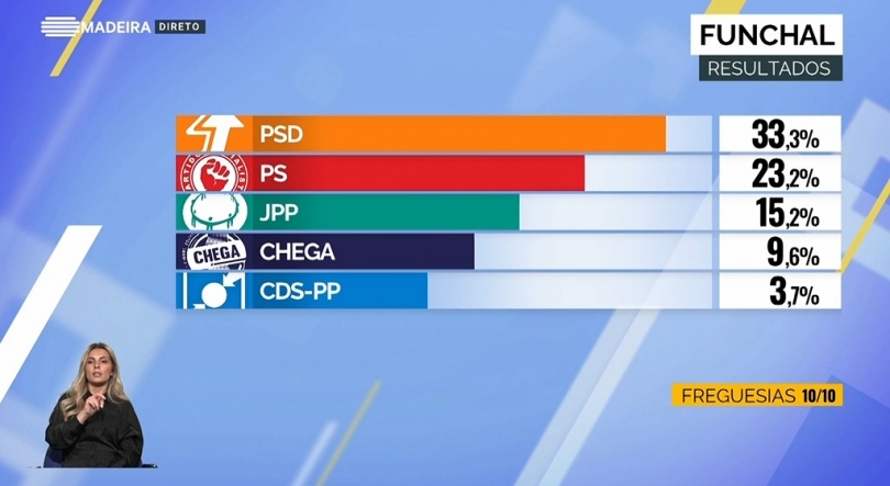 PSD com mais cinco mil votos que o PS no Funchal