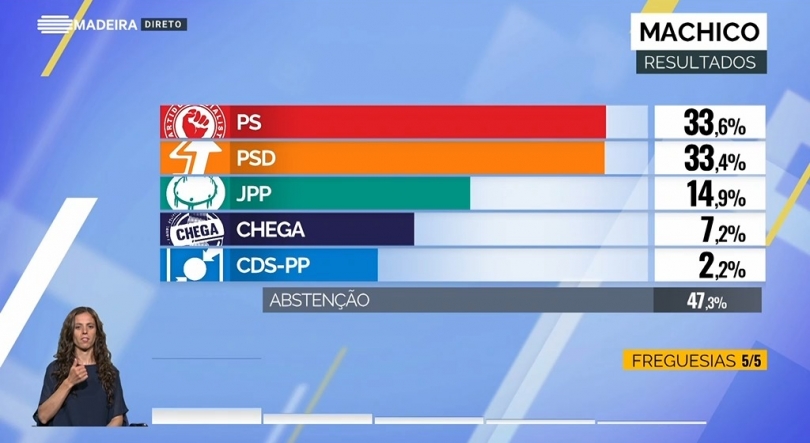 PS vence em Machico recuperando derrota de setembro