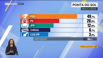 PSD confirma maioria na Ponta do Sol