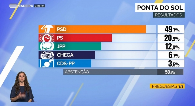 PSD confirma maioria na Ponta do Sol