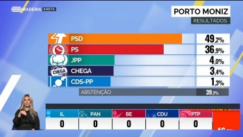 PSD perde votos mas ganha no Porto Moniz