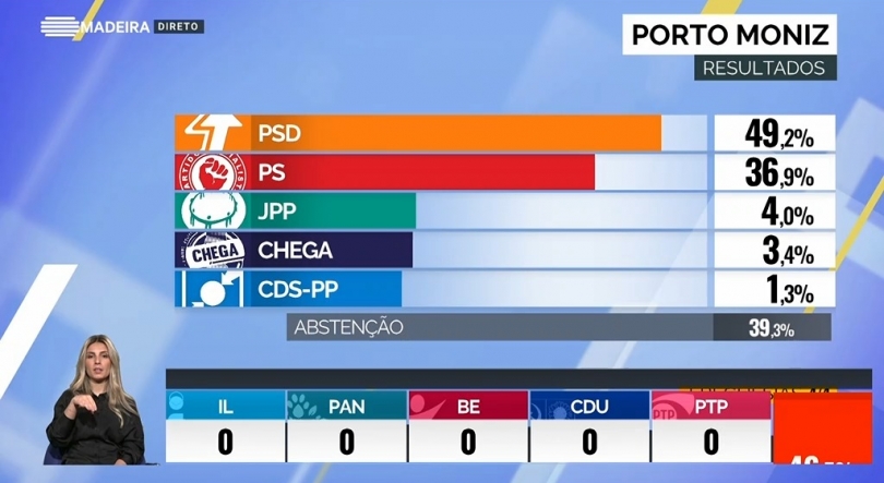 PSD perde votos mas ganha no Porto Moniz