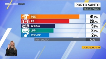 PSD venceu no Porto Santo com menos 351 votos