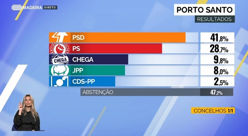 PSD venceu no Porto Santo com menos 351 votos