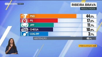 PSD com larga maioria na Ribeira Brava