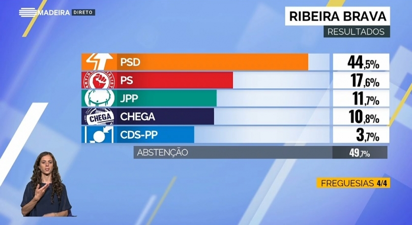 PSD com larga maioria na Ribeira Brava