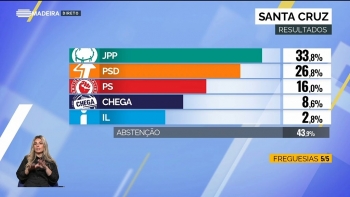 JPP vence em Santa Cruz com mais mil votos