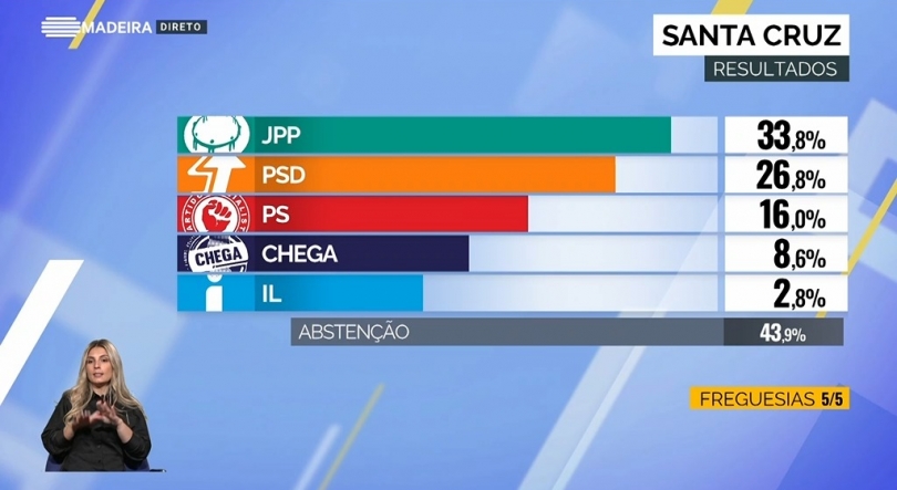 JPP vence em Santa Cruz com mais mil votos