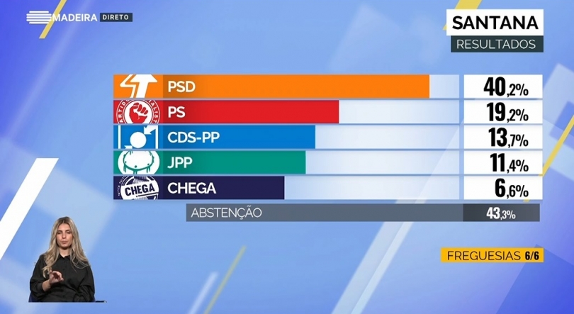 PSD em maioria em Santana, CDS é a terceira força