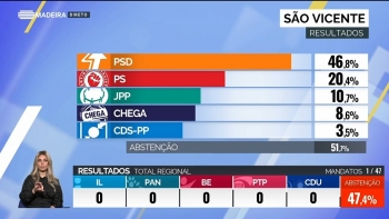 PSD perde votos em São Vicente mas vence
