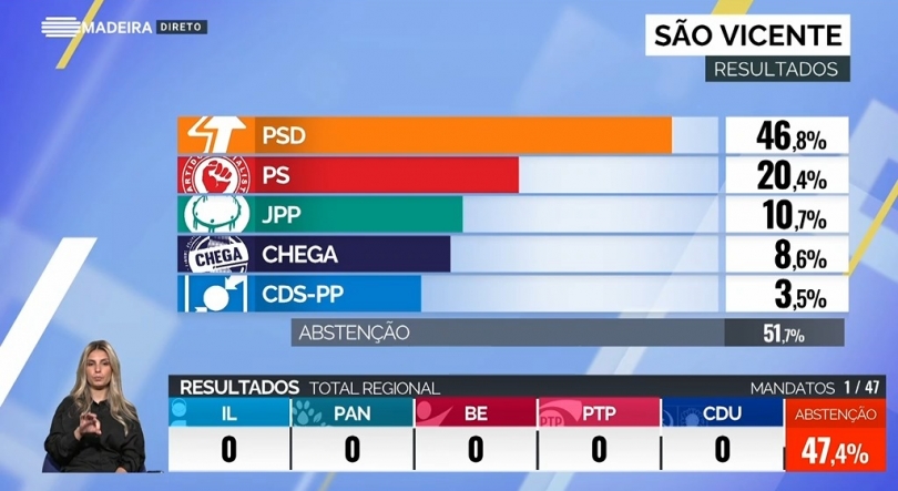 PSD perde votos em São Vicente mas vence