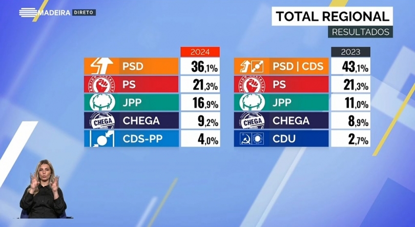 PSD volta a ganhar na Madeira 48 anos depois