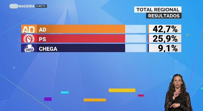 AD ganha eleições, PS e IL podem eleger deputados