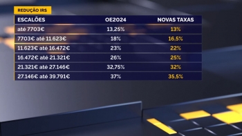 Entraram hoje em vigor as novas taxas de IRS (vídeo)