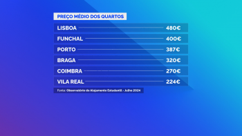 Estudantes chegam a pagar 400 euros por um quarto no Funchal (vídeo)