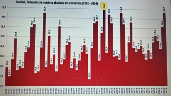 Funchal regista temperatura recorde este sábado