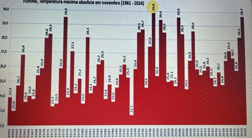 Funchal regista temperatura recorde este sábado