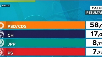 Imagem de PSD e CDS esmagam de novo na Calheta
