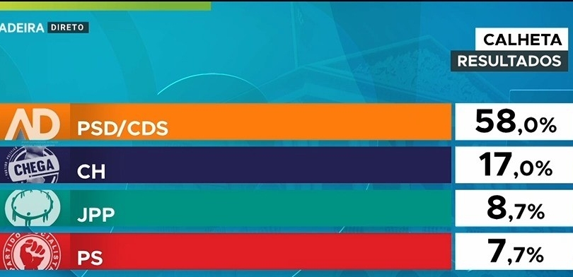 Imagem de PSD e CDS esmagam de novo na Calheta