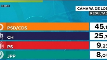Imagem de AD vence em Câmara em Lobos, PS em queda
