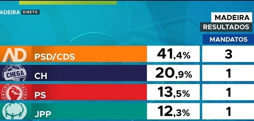 Imagem de Madeira com representação de quatro partidos