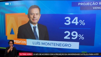 Imagem de AD deve ganhar as eleições com 34% (vídeo)