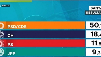 Imagem de Santana volta a votar AD, PS com grande queda