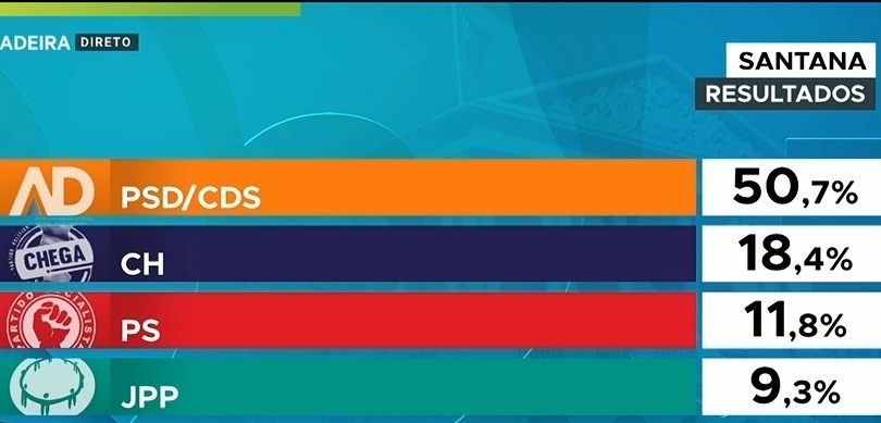 Imagem de Santana volta a votar AD, PS com grande queda