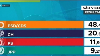 Imagem de AD sobe a sua votação em São Vicente