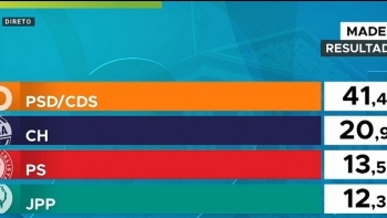 Imagem de AD teve mais 4.455 votos que há um ano