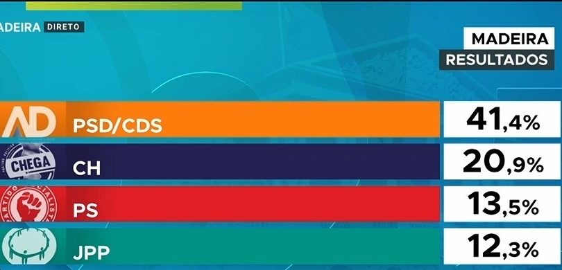 Imagem de AD teve mais 4.455 votos que há um ano
