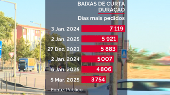 Imagem de 52 mil pessoas já esgotaram o limite de “autobaixas” este ano (vídeo)