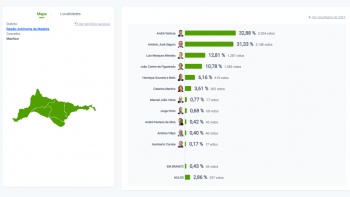 Imagem de Ventura venceu em Machico, Seguro em segundo com menos 156 votos